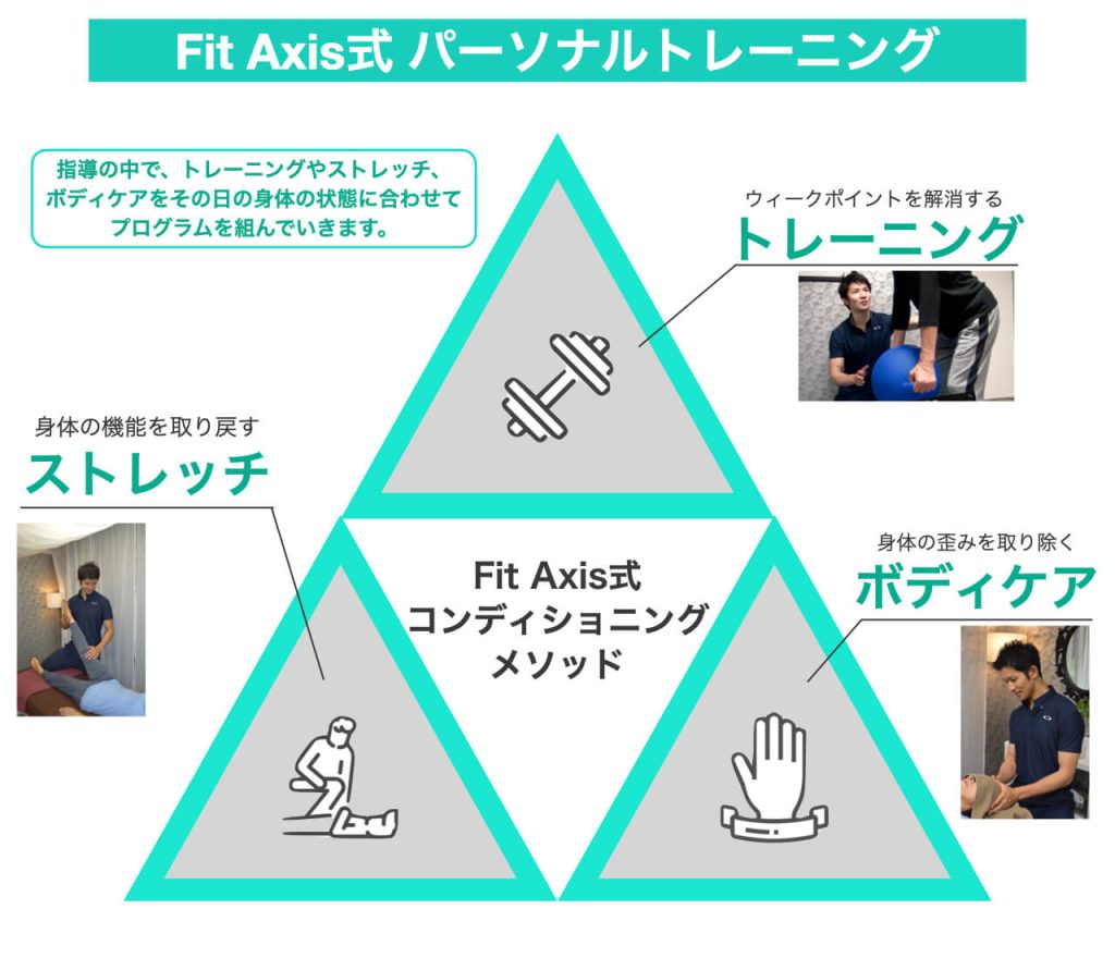 Fit Axis式腰痛パーソナルトレーニングメソッド